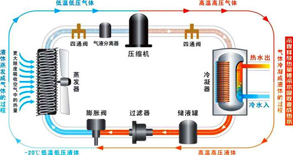 空氣能熱水器工作原理|空氣源熱泵熱水器原理圖解、視頻演示