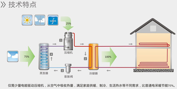 空氣能熱水器能制冷嗎？空氣源熱泵比空調(diào)實用！