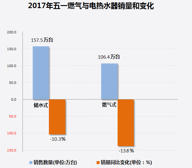 家電大數據顯示：熱水器銷量暴跌！難道都不愛洗澡了?