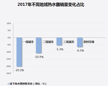 家電大數據顯示：熱水器銷量暴跌！難道都不愛洗澡了?